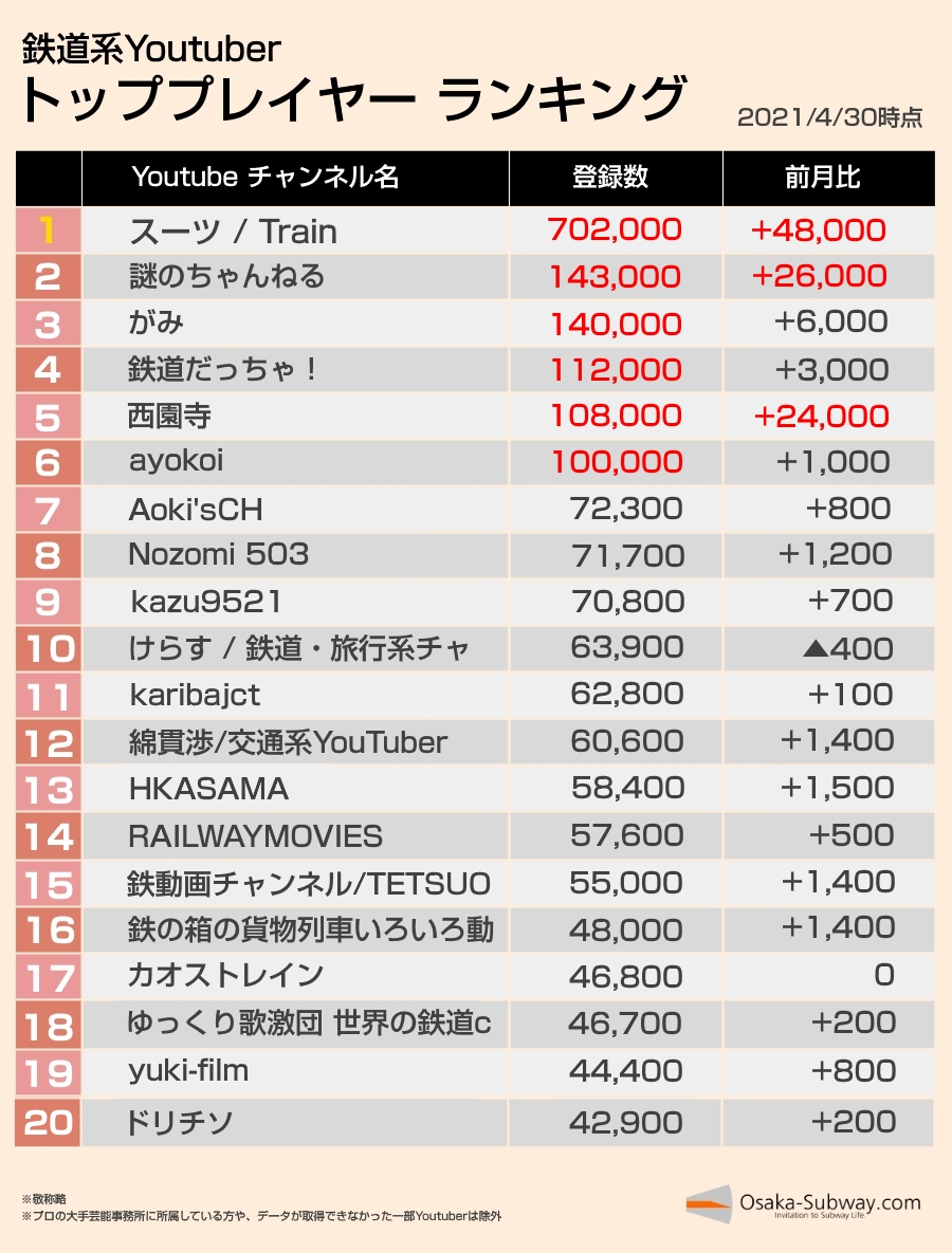 最新】2021年4月：鉄道YouTuberチャンネル登録数ランキング https://t.co/dDRZm2KZgl  ・西園寺さんが3月から大きく伸ばして10万人越え ・ayokoiさんも10万人越え ・謎さんが2位浮上 ・登録者10万人越えプレイヤーは6人に  ・2.5万人はいないとTOP30にすら入らない世界に ...