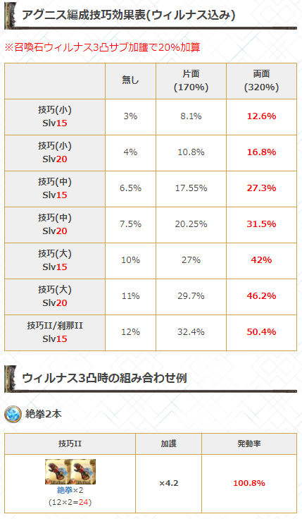 アグニス 技巧