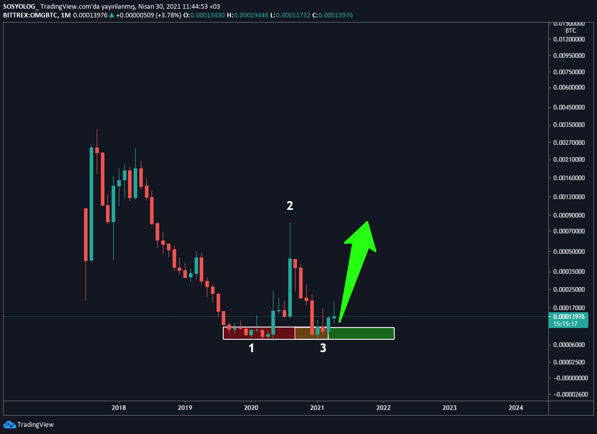 cryptokahin's tweet photo. #OMG GÜNCELLEME: Omg/Btc paritesinde teori kuralları sağlıklı biçimde çalışıyor.Beklentim stabil, sabırlı savaşçılar Haziran ayında kılıçlarını çıkarıp zafer çığlıkları atacaklardır.Ayrıca OMG/USD takip ettiğim kalıbım budur yıl sonu beklentim 85$ civarıdır.Sevgiler https://t.co/DkCjfYv3BB