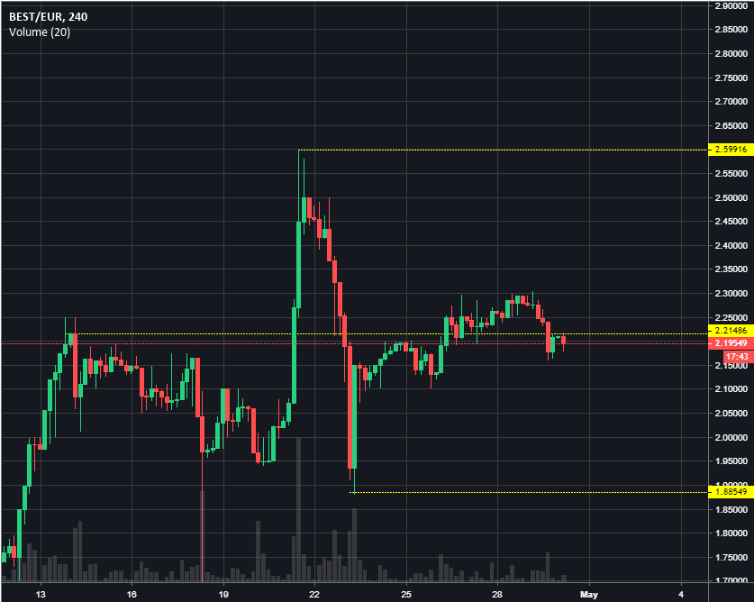 Yesterday, the biggest BEST burn yet was completed and we burned more than €51 million!

We're not done yet, as burn events will take place every quarter until 50% of the total token supply is destroyed.

Trade $BEST against $BTC or EUR on Bitpanda Pro: exchange.bitpanda.com