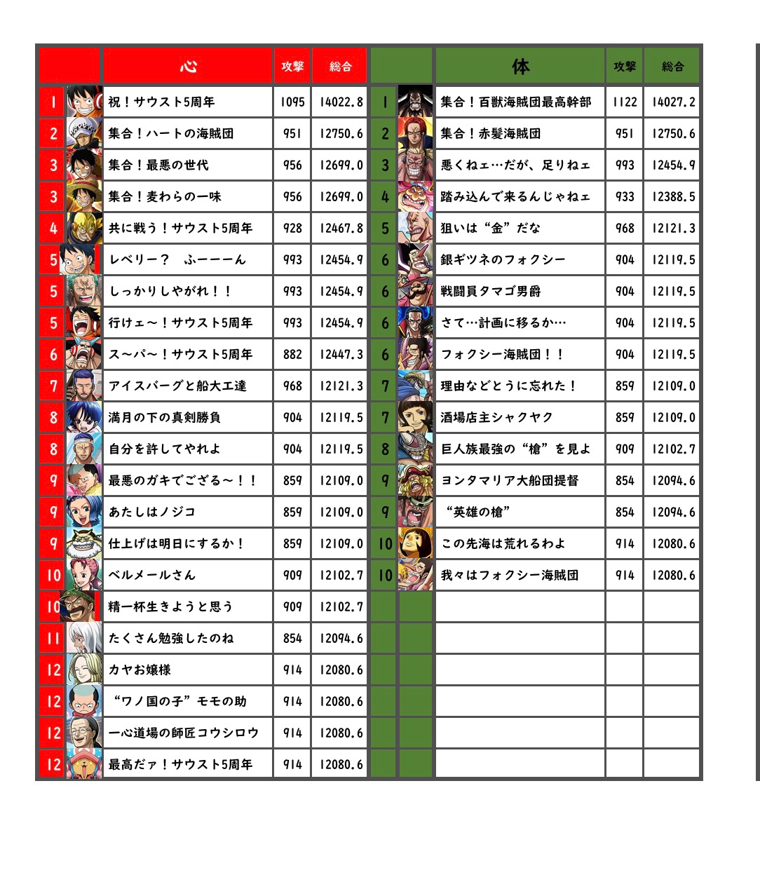 刹那 サウスト 勢力カード総合力ランキング ﾟロジャー登場 ﾟ W ﾉﾉ ﾊﾟﾁﾊﾟﾁ Wiki21 4 30更新 伝lv140 集合 ロジャー縁の猛者達 1位 5 サウスト シーンカード T Co Gwc0iopqmt Twitter