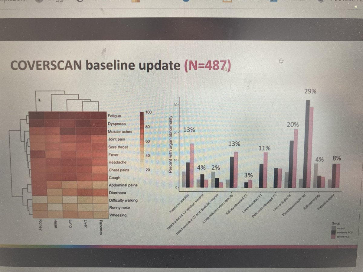 Dr Andrea Dennis shows the proportion of organ abnormality in  #longcovid sufferers. This graph is worth looking at. The grey are controls and the black / pink are study patients. Concerning findings in liver, heart, pancreas and lungs (from data so far from 201/507 patients)