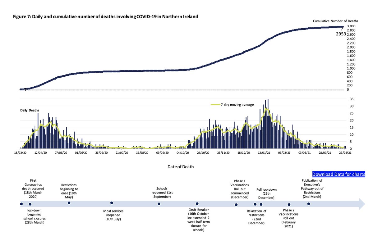 This mornings NISRA weekly deaths bulletin for northern Ireland brings the likely total dying with Covid19 during the pandemic to 2957 or 1569 deaths per million. The equivalent for the south is currently 64% of that at 999 deaths per million /1