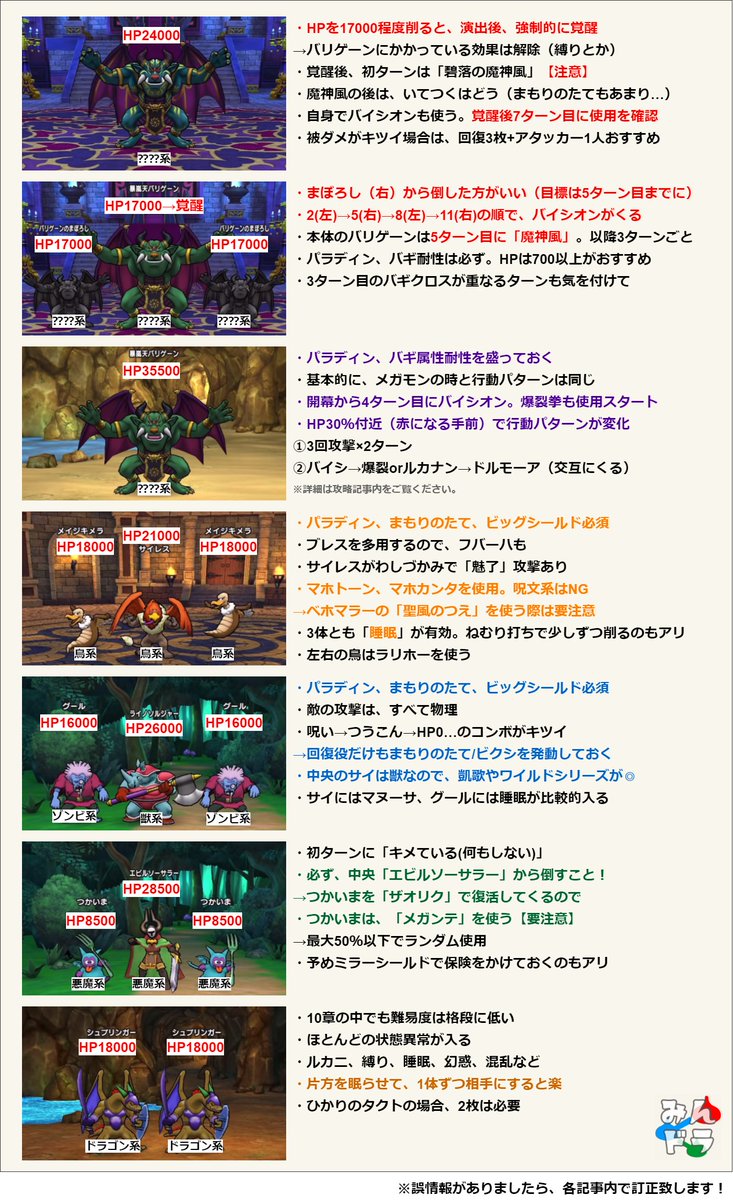 みんドラ ドラクエウォーク攻略 10章2話 10話ボスの弱点耐性早見表です 各ボス戦の簡単な攻略情報も添えて 火力ランキングツールもありますので興味があったら遊んでください 下記は10話ボス T Co Vohale4ofa Dqウォーク ドラクエ