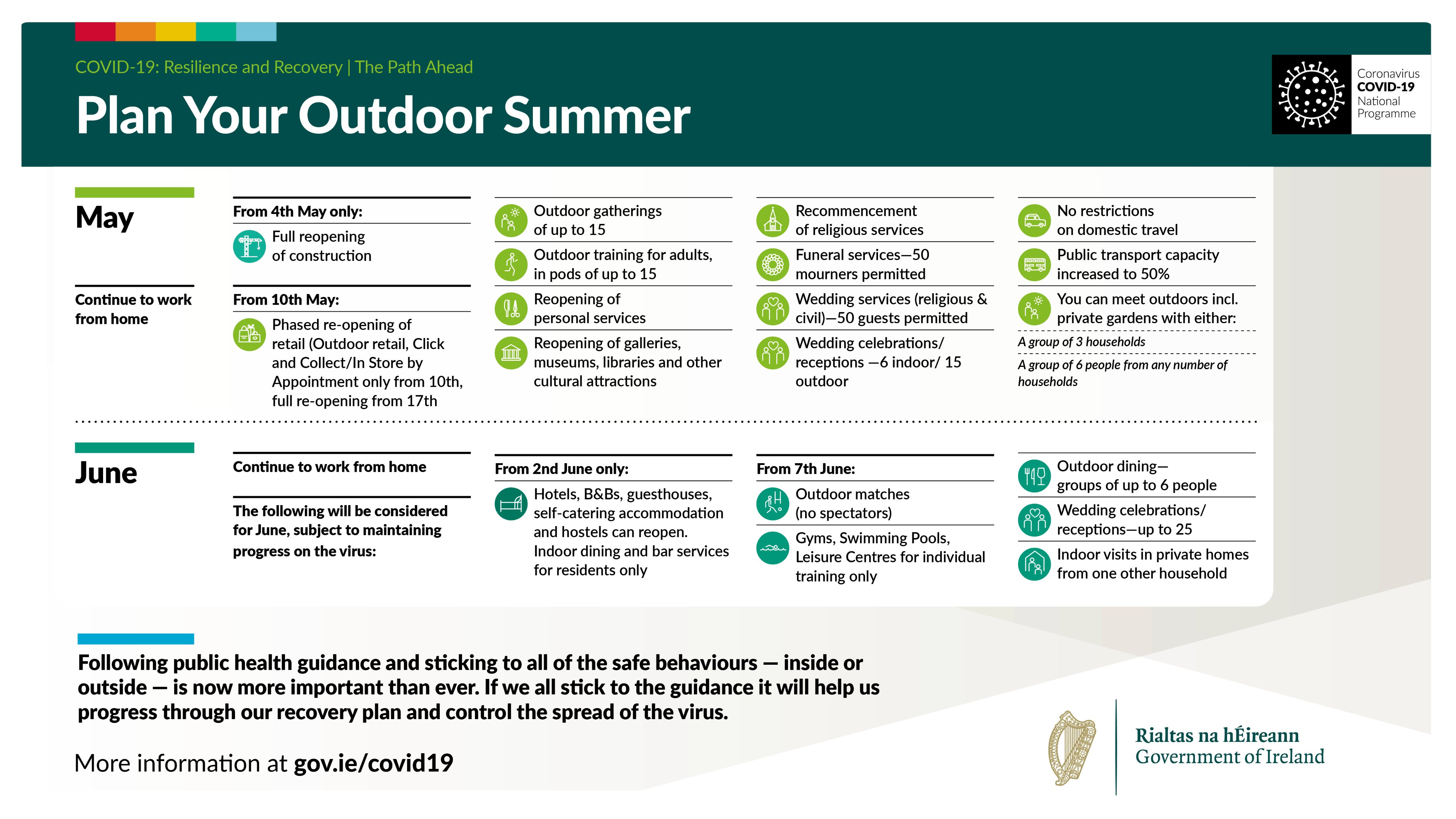 We are now in the early stages of recovery from the pandemic. A cautious and gradual reopening of society and the economy will start on May 4th. Find out what changes are happening here and on gov.ie/covid19 #ThePathAhead #ThinkOutdoors #StaySafe