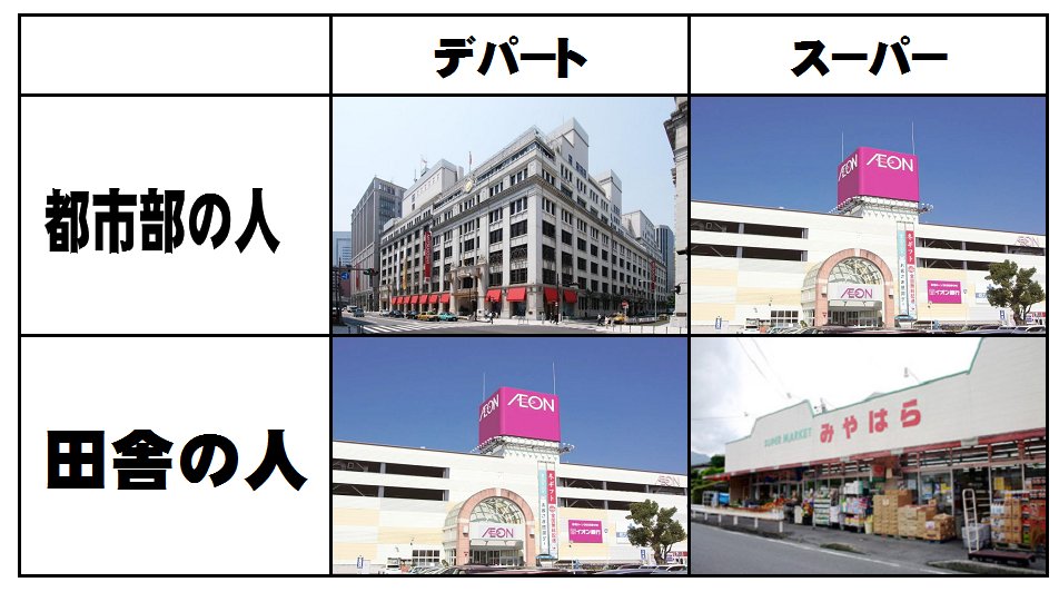 都市部の人と 田舎の人のデパートとスーパーの認識はこれくらい違う 比較画像の投稿から 全国各地の情報が続々と Togetter