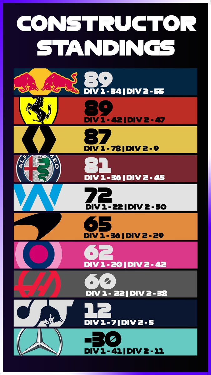 🚨 STANDINGS UPDATE 🚨

After a thrilling round one in Australia, Polish leads in division 1 with <a href="/Sesto600/">Matthew Sesto</a> leading in division 2. Red Bull and Ferrari lead the way early in a tight constructors battle.

We go again next Tuesday for the division 2 Bahrain 🇧🇭 Grand Prix.