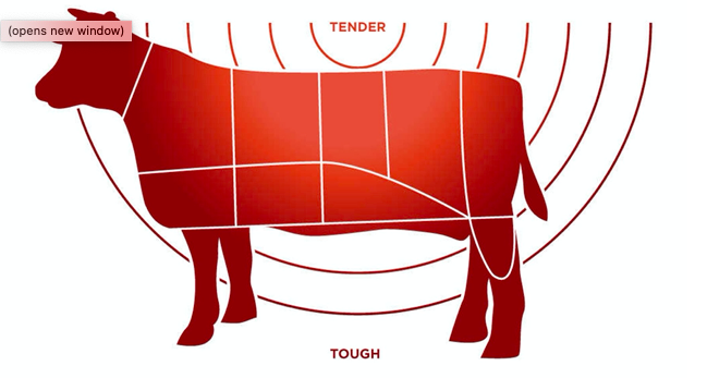 Center of the animal = Tender cut (use for searing) Extremities = Tough (with lots of collagen)How to cook it: