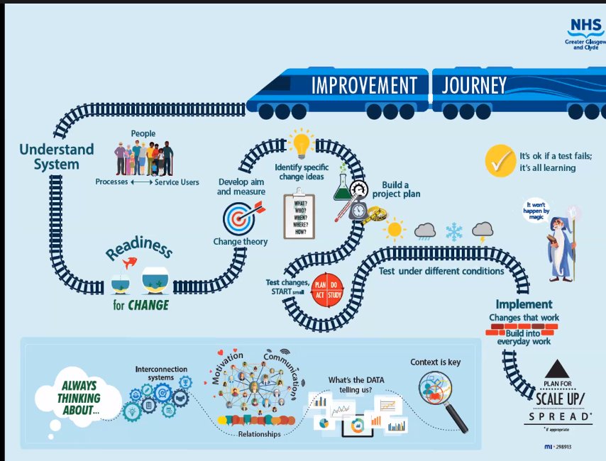 Last talk of our Essential MSK Conference delivered by Nicola Munro.  How do we develop our services through and after Covid using a Quality Improvement Methodology. #FitFortheFutureFitForLife #EssentialPracticeDevelopment #ClinicalGovernance #Leadingthroughcovid