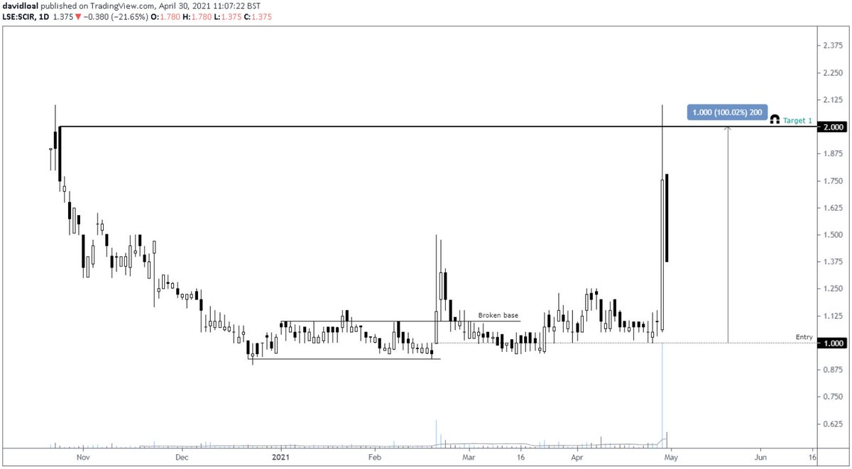 DLAlmirall's tweet photo. #SCIR - Scirocco Energy - 

2p Target hit 🎯 +100%

Take your profit and move on https://t.co/jiePcY3wCC