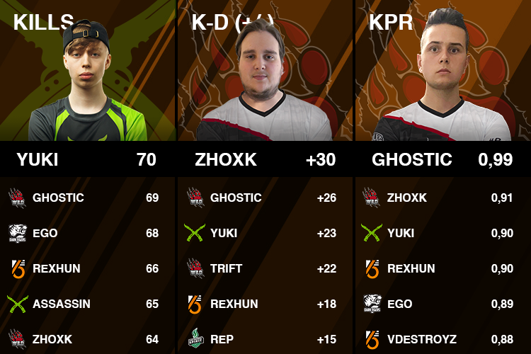 R6 PADDOCK League is over and playoffs are upon us. Let's have a look at the best killers of this season... it was deadly, it was close... GG
@wildmultigamin <a href="/darktigersgg/">Dark Tigers</a> <a href="/NiceGamingHU/">Nice Gaming VALORANT HIGHLIGHTS</a> @IlleSpirit <a href="/topgamingeu/">TopGaming.eu</a>
<a href="/R6esports/">Rainbow Six Esports</a> #paddockr6 #fadeegaming