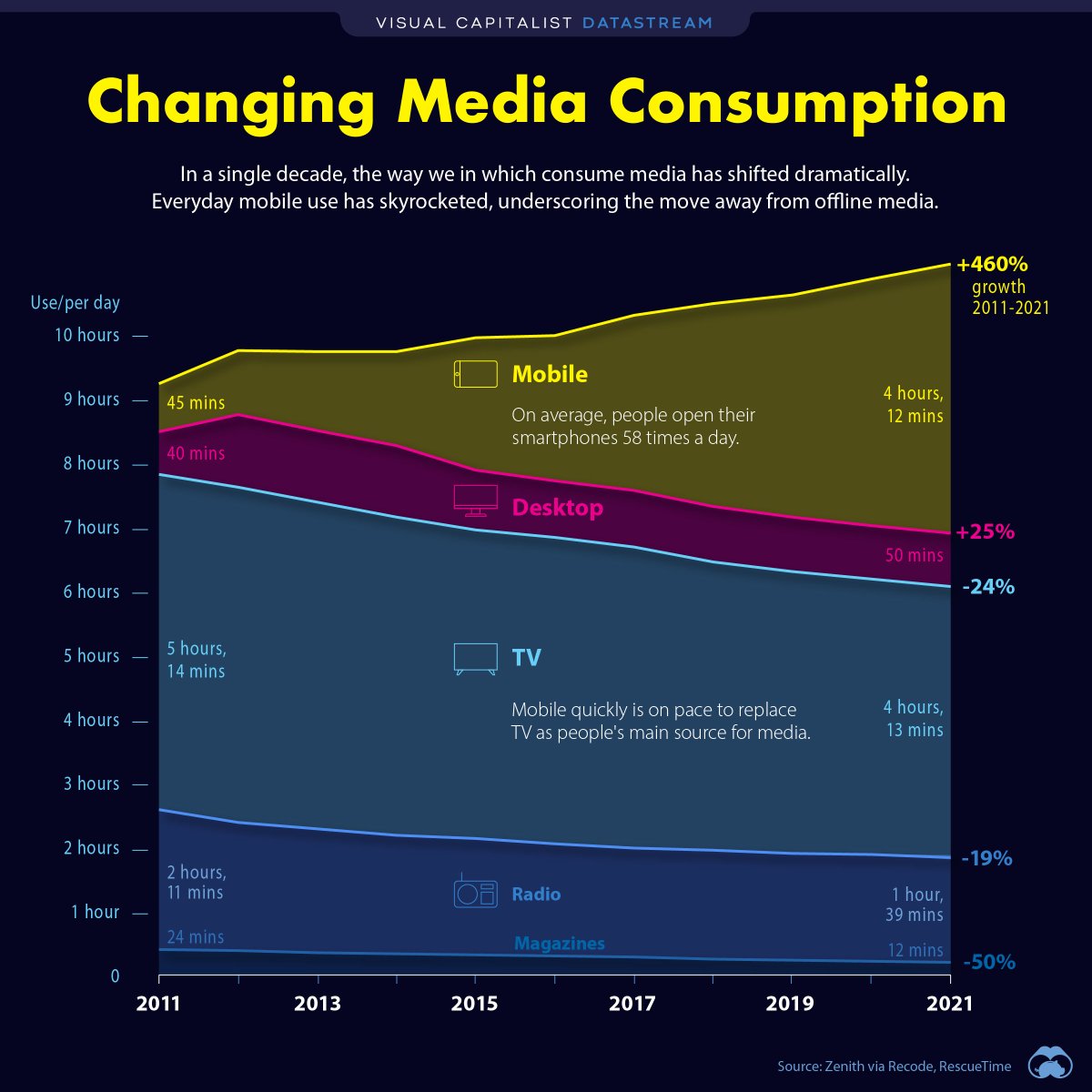 How Media Consumption Has Changed Over the Last Decade (2011-2021) visualcapitalist.com/how-media-cons… #DigitalMarketing #MediaConsumption via @VisualCap