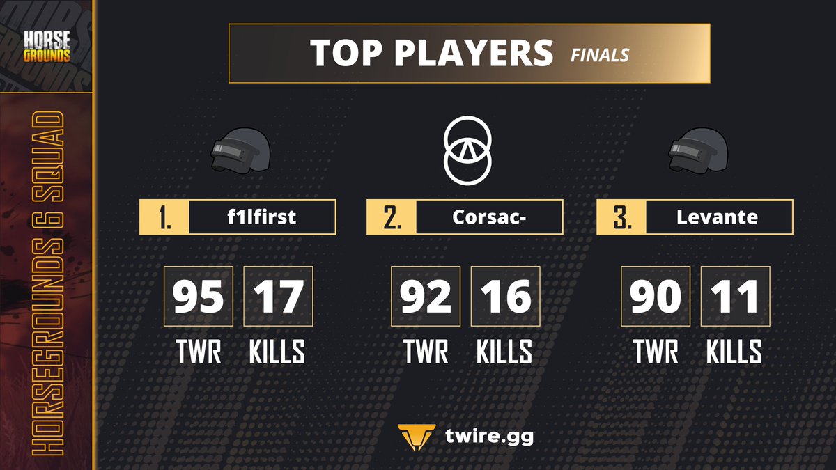 📌 HorseGrounds Season 6 Squads 

Yesterday was the final day of the HorseGrounds Squads competition, with the mix team FR1ENDS getting 1st place! 🏆

Congrats to all! 👏

📊 Leaderboards and Stats: twire.gg/en/pubg/tourna…

#PUBGesports