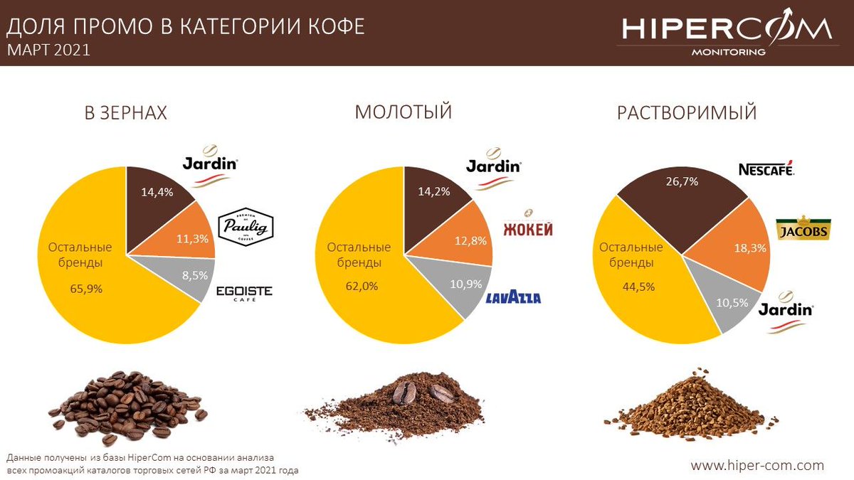 Лучший кофе в россии рейтинг. Рынок кофе. Рынок кофе в России.