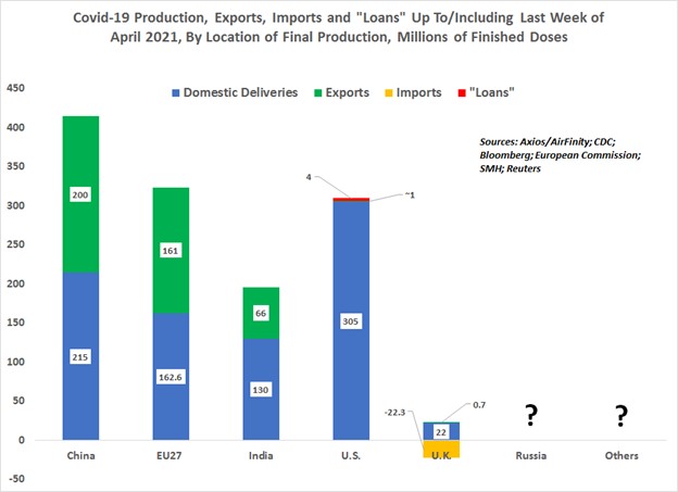 5) Overall ~1.25bn vaccs have by last week of Apr 2021 been produced in the global "Big-4" - China, EU27, U.S. and India. Great news! The top-2 China (~415mn) and EU27 (325mn) have broadly a 50-50 split between domestic deliveries and exports in their total located production.