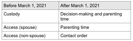 Canada’s federal Divorce Act amended & modernized buff.ly/3rV46uP
What do you think now that is has been active for over a month? 

Please share your point of view. #divorceact #familylawreform #parenting