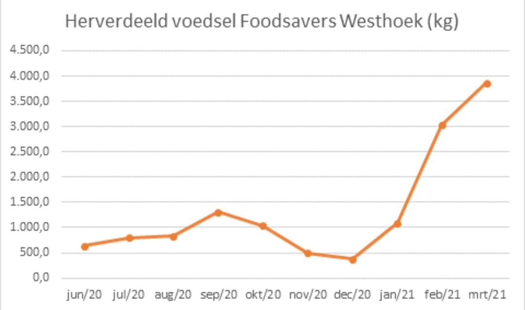 Super trots op onze Foodsavers Westhoek medewerkers en bovenal fier op onze leerwerknemers om al die kilo’s ‘letterlijk’ te verzetten 😉 #instijgendelijn #dienstverlenendeverenigingwesthoek #westhoekoverleg