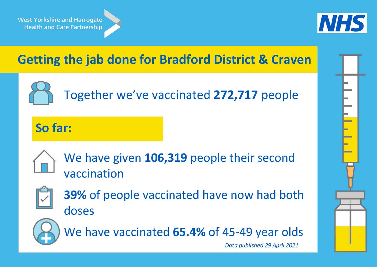 BDCFT's tweet photo. An incredible end to the week for the Bradford and Craven district.
#Gettingthejabdone https://t.co/tGbRknRtvx