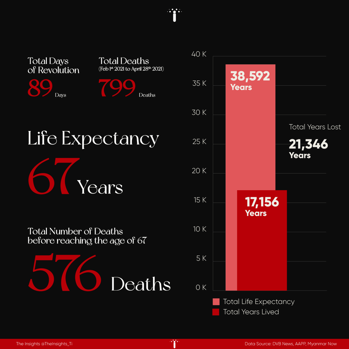 TheInsights_Ti's tweet photo. The life expectancy of Myanmar citizens is predicted to be 67 years in 2021, according to macrotrends. However, there have been a total of 576 civilians who lost their lives before 67, which means a total of 21,346 years lost.
#TheInsights #Data4Democracy
#WhatsHappeningInMyanmar https://t.co/rb3PV8ORb0