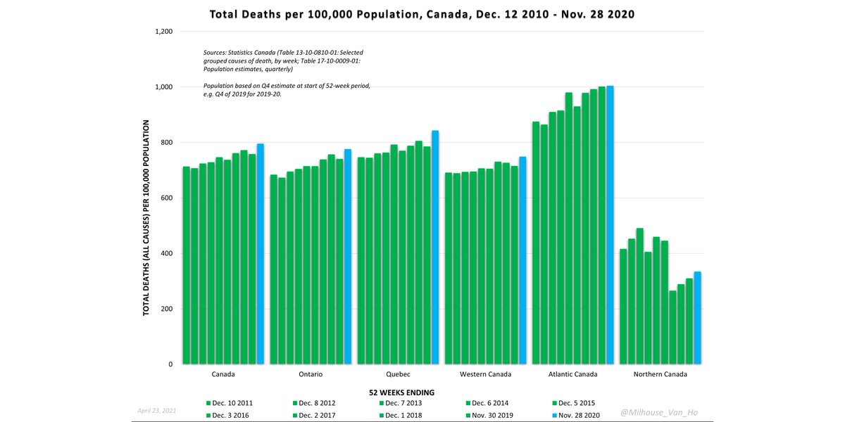 Here we have the chart you saw earlier now expressed as a rate per 100,000 people. Generally, a flatter trend in death rates would suggest that population growth may be a key factor driving growth in total deaths.