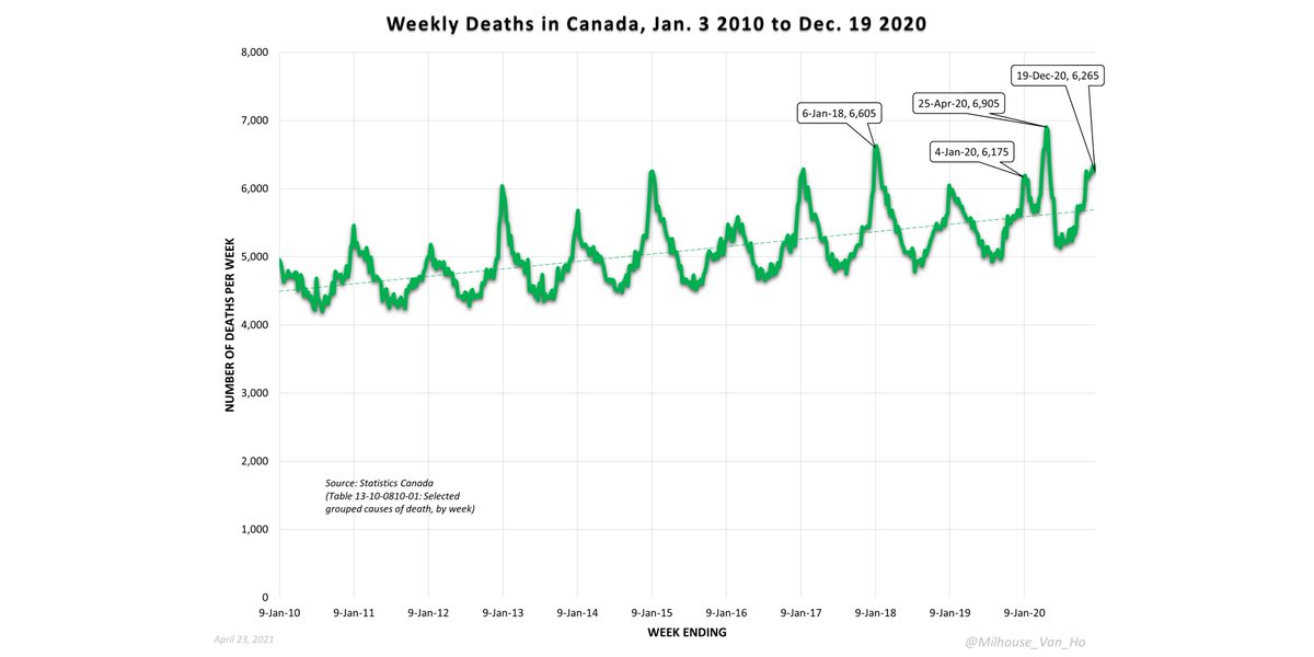 Canada total weekly deaths Jan. 2010-Dec. 2020.