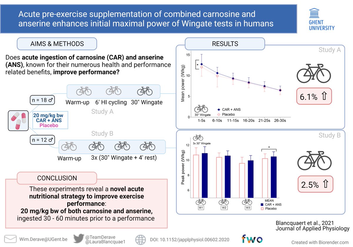 <a href="/LauraBlancquae1/">LauraBlancquaert</a> 's award winning presentation is now published!
Acutely ingesting carnosine and anserine improves maximal performance in humans
Laura won the GSSI award at the ECSS conference 2019 for presenting these data <a href="/E_C_S_S/">ECSS</a> <a href="/GatoradeSportSc/">GSSI Phil.</a> 
pubmed.ncbi.nlm.nih.gov/33914660/