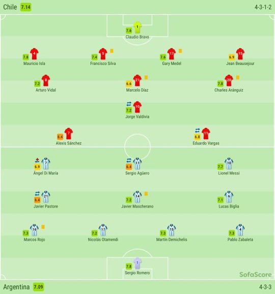 Here is a comparison of Messi and Ronaldo’s ratings in 4 Intl finals. In Messi’s case, 2015 and 2016 Copa America (both lost on pk’s) and in Ronaldo’s, the 2016 Euro’s and 2019 Nation’s league (the latter isn’t a major trophy but serves its purpose) It’s clear who was better...