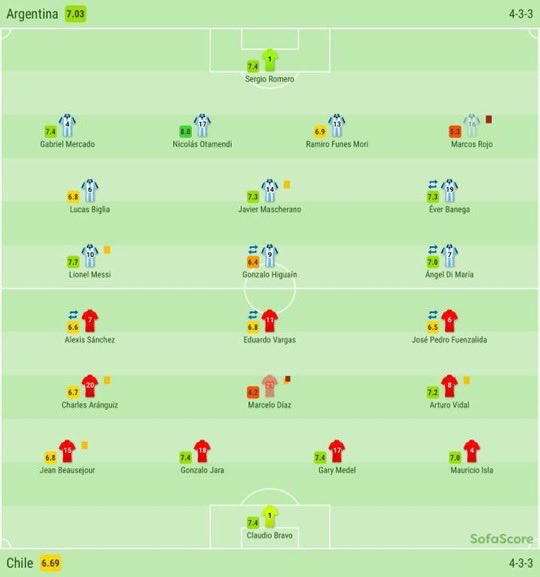 Here is a comparison of Messi and Ronaldo’s ratings in 4 Intl finals. In Messi’s case, 2015 and 2016 Copa America (both lost on pk’s) and in Ronaldo’s, the 2016 Euro’s and 2019 Nation’s league (the latter isn’t a major trophy but serves its purpose) It’s clear who was better...