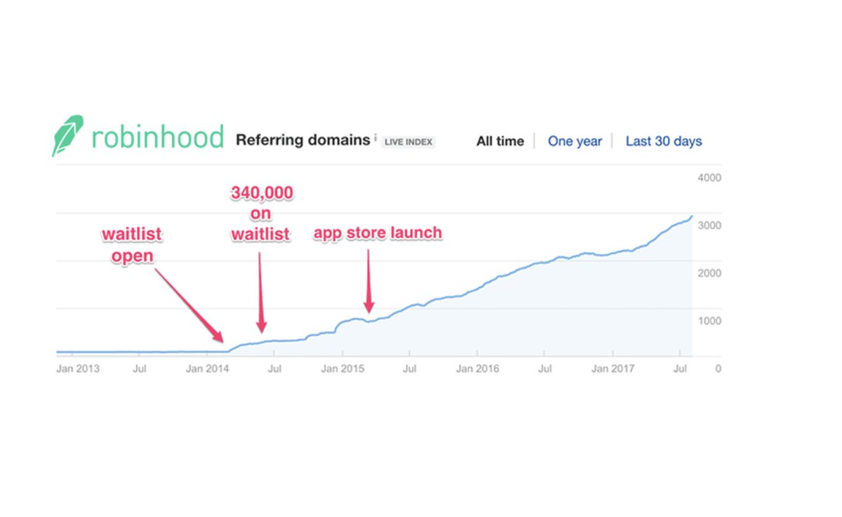 1) Robinhood was founded in 2013. Their waitlist strategy was the catalyst for exponential growth.Gaining 1M potential users pre launch is quite the target for any startup, however you can certainly boost your pre launch reach/waitlist by implementing Robinhood’s strategies.