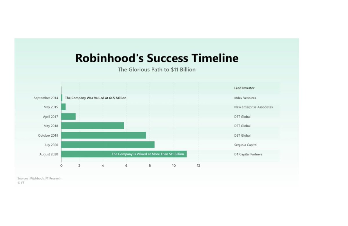 11) Robinhood today:- $20B valuation- 13M users- $350B total transactionsKey to growth success:- Leveraged FOMO- Simple signup process- Gamification- Referrals with direct incentives