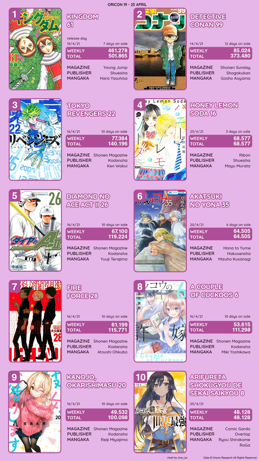 Manga Mogura RE on Twitter "Top 50 Weekly Oricon Manga Sales Week