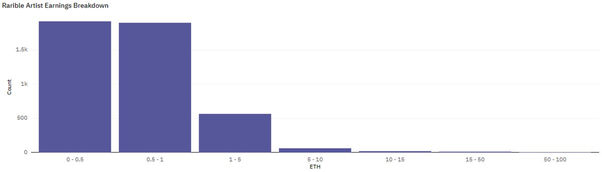 [3/5] The average all-time earnings of Rarible artists who have made a sale is 𝟬.𝟲𝟴 𝗘𝗧𝗛. At today's price, that's $𝟭,𝟴𝟳𝟬 (assuming the artist hodled).