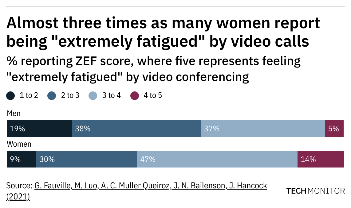 A permanent shift towards remote work threatens to exacerbate workplace inequalities. Women are almost three times as likely to suffer from extreme "Zoom fatigue", according to new research from <a href="/Stanford/">Stanford University</a> and <a href="/goteborgsuni/">Göteborgs universitet / University of Gothenburg</a>. buff.ly/3e62s5x