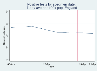 Positive tests are a bit messed up by re-starting of mass school testing. So here are positives by specimen date for non-school ages using centred 7-day ave. Red line indicates when we might see an effect, allowing for infection-test lag.No sign of any increase so far.