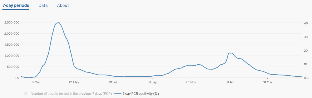 To back this up, the PCR positive test rate has decreased to just 0.8%, the same level as at the lowest point last summer.