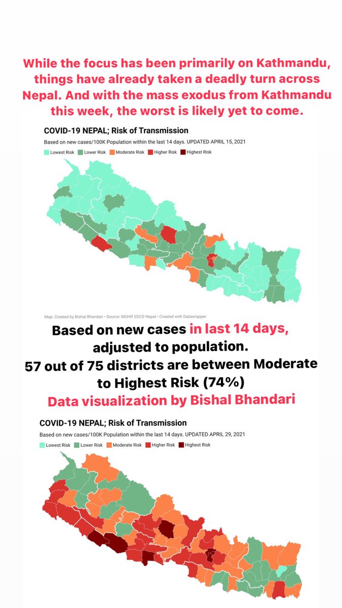 Nepal  #COVIDEmergency Kathmandu Valley New Cases29 April: 1,57130 April: 2,956(Details:  https://tkpo.st/3t98VRc )>500,000 people, most likely majority if not all untested for COVID, left Kathmandu to go home to various parts of the country in the last 4 days.  https://twitter.com/kashishds/status/1388097624515829761