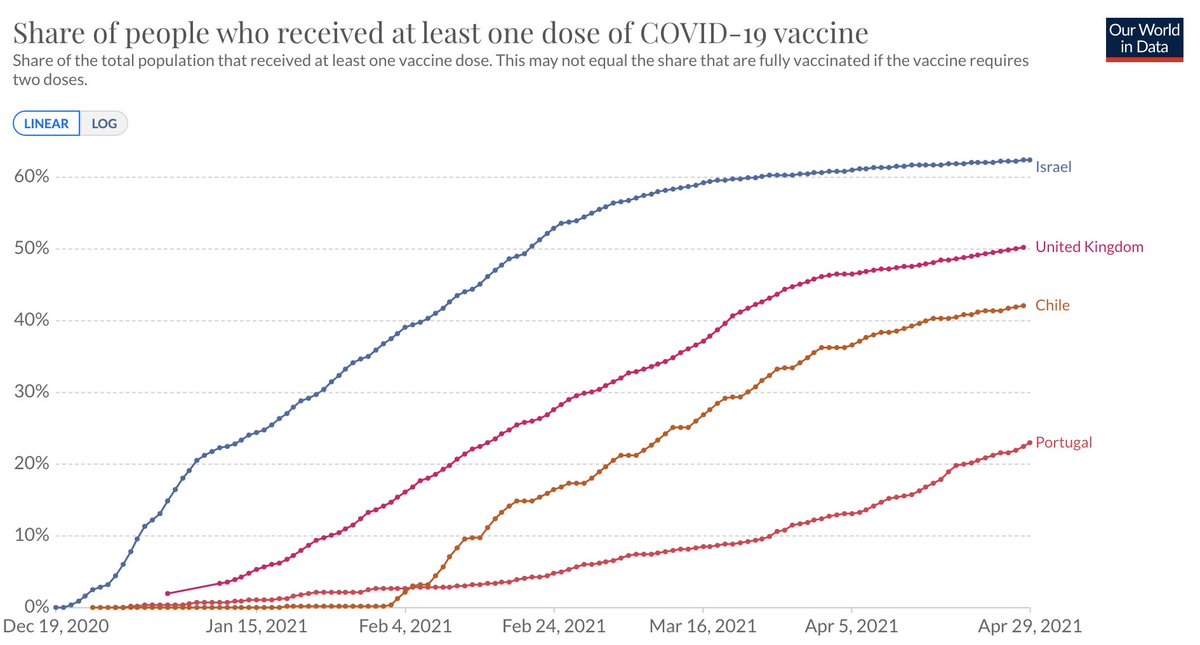 Et quand le  #Portugal vaccine moins et confine... le résultat est significatif, les cas baissent fortement... parce oui, la baisse des contacts entraine une baisse de la circulation virale. 