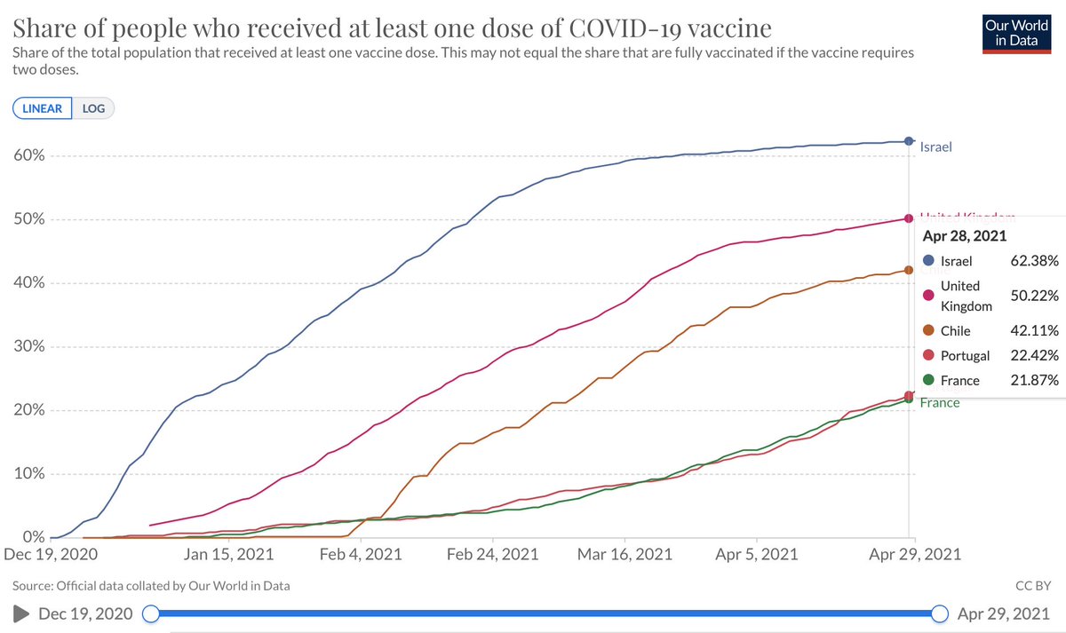 Et nous... qui avons fait un autre choix (enfin, pas nous vraiment, hein), nous qui avons vacciné un peu moins que le Portugal, nous sommes clairement en tête du nombre de cas, aussi en terme de positivité, et ailleurs...  #COVID19