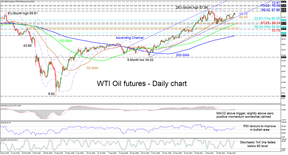 XM_COM's tweet photo. #WTIfutures’ optimism reigns, despite blow to latest #bullish traction in the #commodity. Where could the next key levels possibly reside?
Our technical analysis piece could shed some light on this -> https://t.co/imDieVfYtz
#XM #XM_COM #XMTechnicalAnalysis https://t.co/ZxgYI5bEkI
