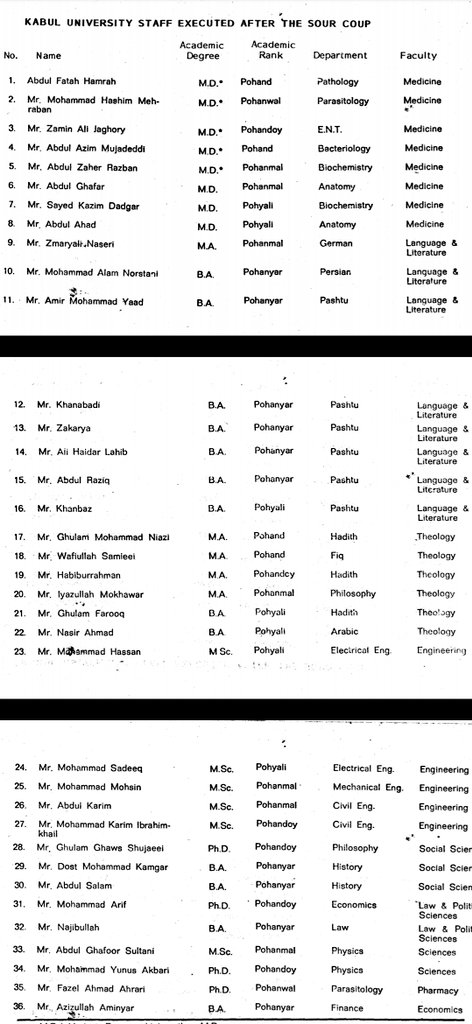 Kabul University is one of the oldest institutions in Afghanistan. In 1977, 750 faculty members were working. After the coup, 36 were executed and 276 were emigrated. Hundreds of students were abducted and summarily executed. Number of students reduced from 14000 to 6000 in 1984.
