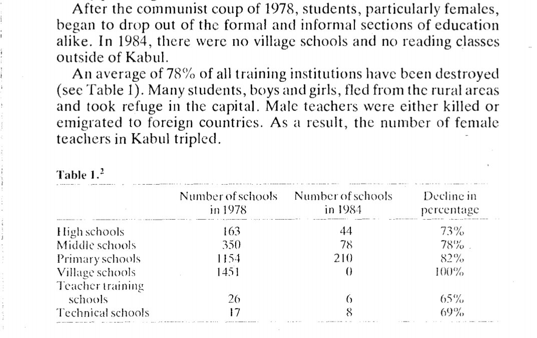 In 1984, there were no village schools outside of Kabul. Male teachers were either killed or emigrated to foreign countries. As a result, the number of female teachers in Kabul tripled.73% of high schools, 78% middle schools and 82% primary schools were destroyed by communists.