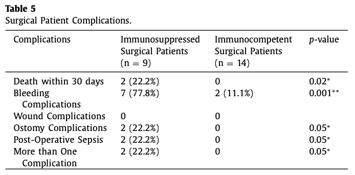 jpedsurg's tweet photo. Long-term surgical and patient-reported outcomes of Hirschsprung's Disease https://t.co/hJWKzj7XFj #jpedsurg #SoMe4PedSurg #PediatricSurgery #PrognosisStudy #Immunosuppression #Pediatrictransplantcomplications https://t.co/UWjB4wiwn9