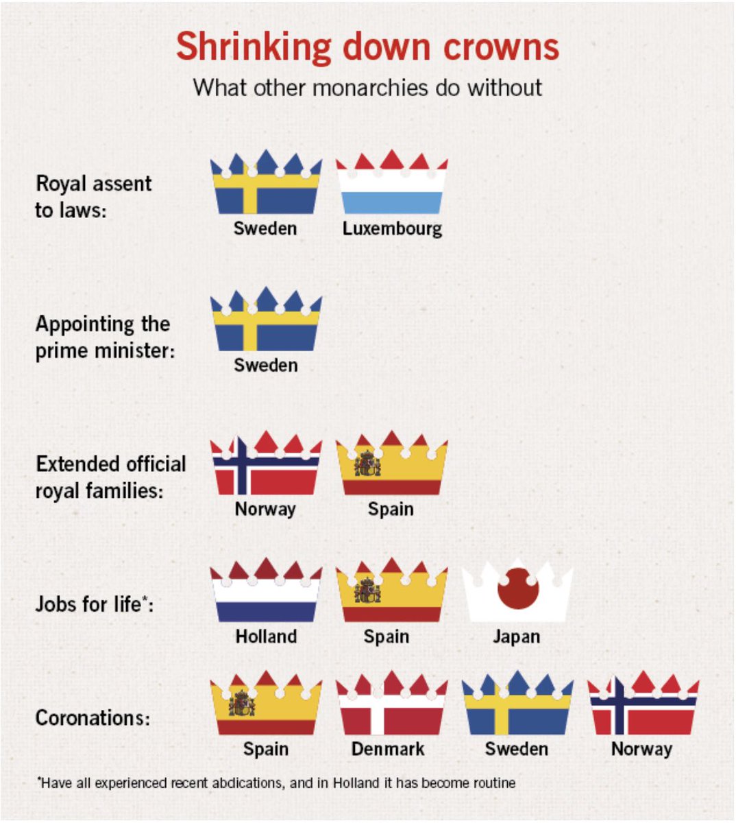 10.Our democracy needs “less Crown”Sweden shows the way, having put parliament fully in charge in its 1974 constitutions But plenty of other monarchies also have useful tips for modernising