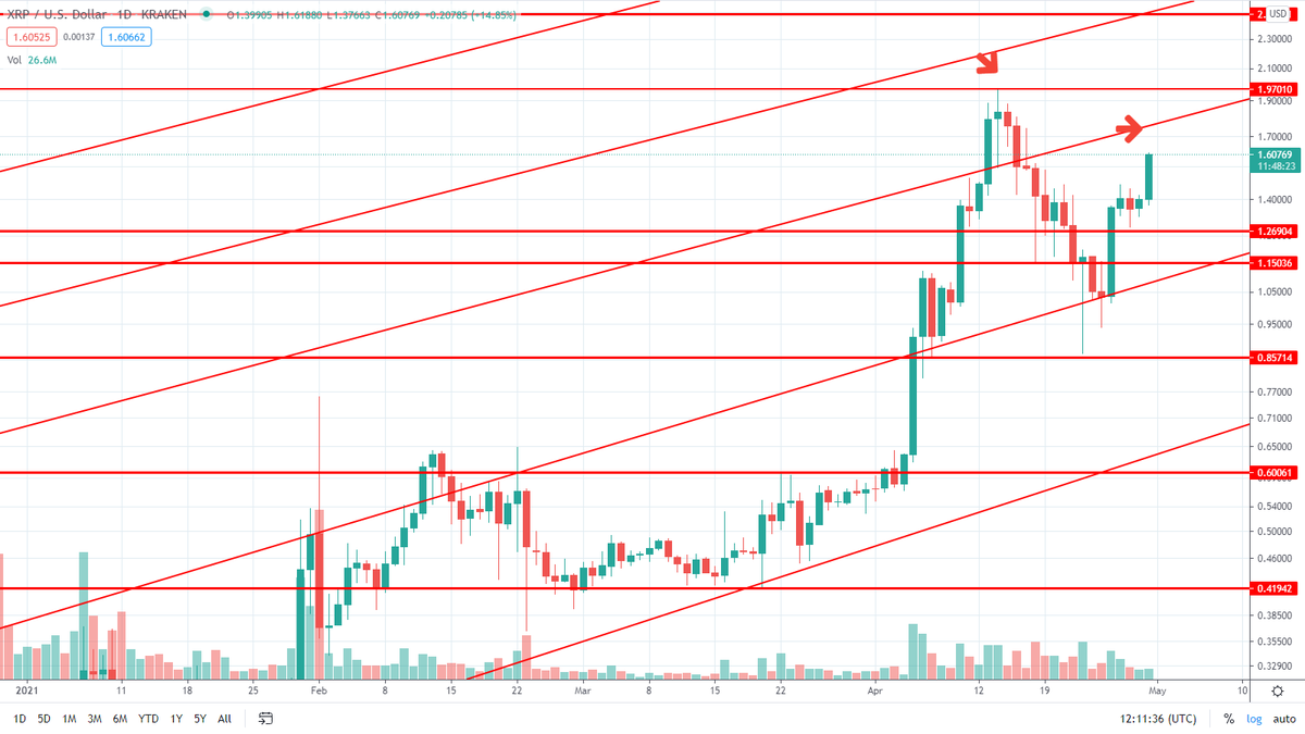 360_trader's tweet photo. $XRP looking good here - needs to smash this to test this years high

LETS GOOOOOOOOOOOOOOOOOOOOO https://t.co/OZpESY0vGj