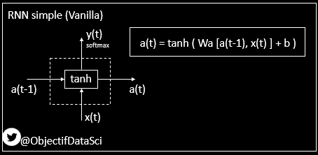 9. Commençons par un schéma d'un RNN classiqueLa sortie a(t) (a pour ACTIVATION) dépend directement de la sortie a(t-1) et de l'entrée x(t)Cette dépendance est représentée par la matrice Wa qui a été appriseUne fonction d'activation est appliquée (tanh)