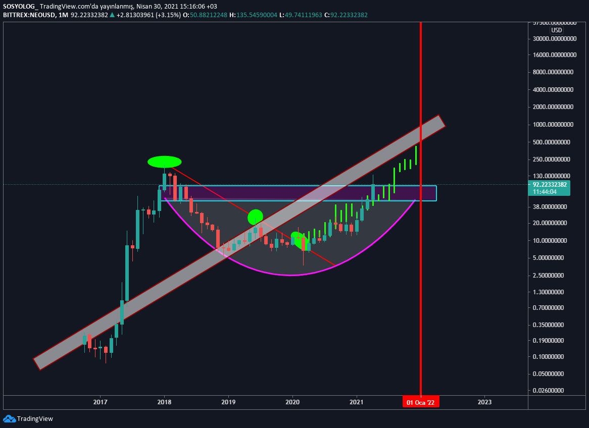 cryptokahin's tweet photo. #NEO GÜNCELLEME: Yanılmıyorsam fiyatı 5-8$ bandı idi NEO 600$ hedefi verdiğimde herkes bana gülüyordu:) Akabinde 135$ test ettiğinde herkes acaba? demeye başladı.Bu yıl buraya NEO 600$ tweeti atacağım:)Sevgiler🌹 https://t.co/33AiT6znYI