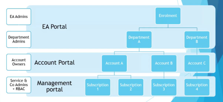 simararora94's tweet photo. @AzureSupport Where does Tenant/Active directory fit in for EA customers in this hierarchy chart? Please help 🥺 https://t.co/qiEAQfp2j3