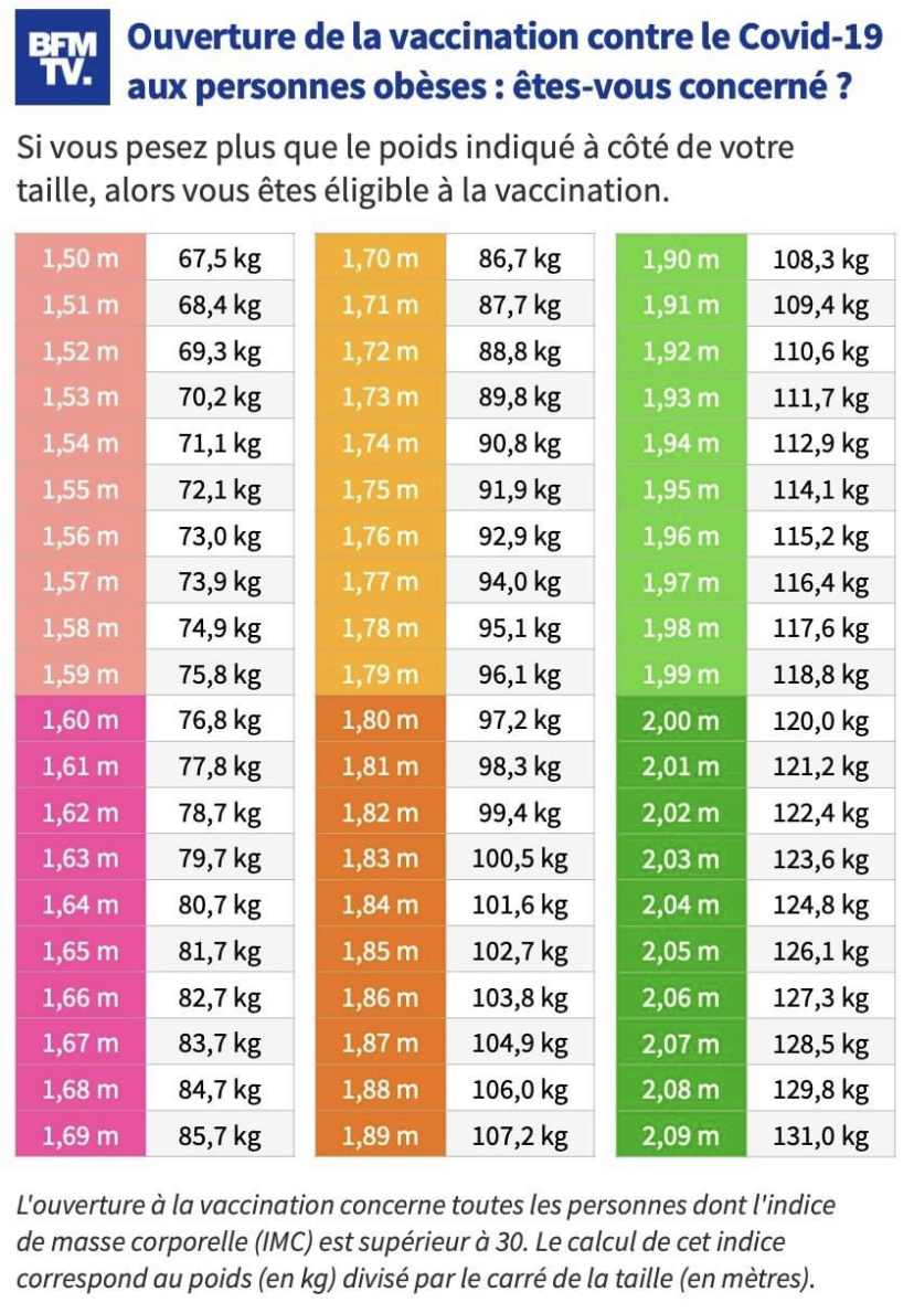 Mediavenir's tweet photo. 🇫🇷 FLASH - Êtes-vous éligible à la #vaccination ouverte aux personnes obèses ? Ce tableau vous permettra de savoir si vous pourrez vous faire vacciner à partir de demain. (BFMTV) #COVID19France #COVID19 https://t.co/Mou9Z5cSmy