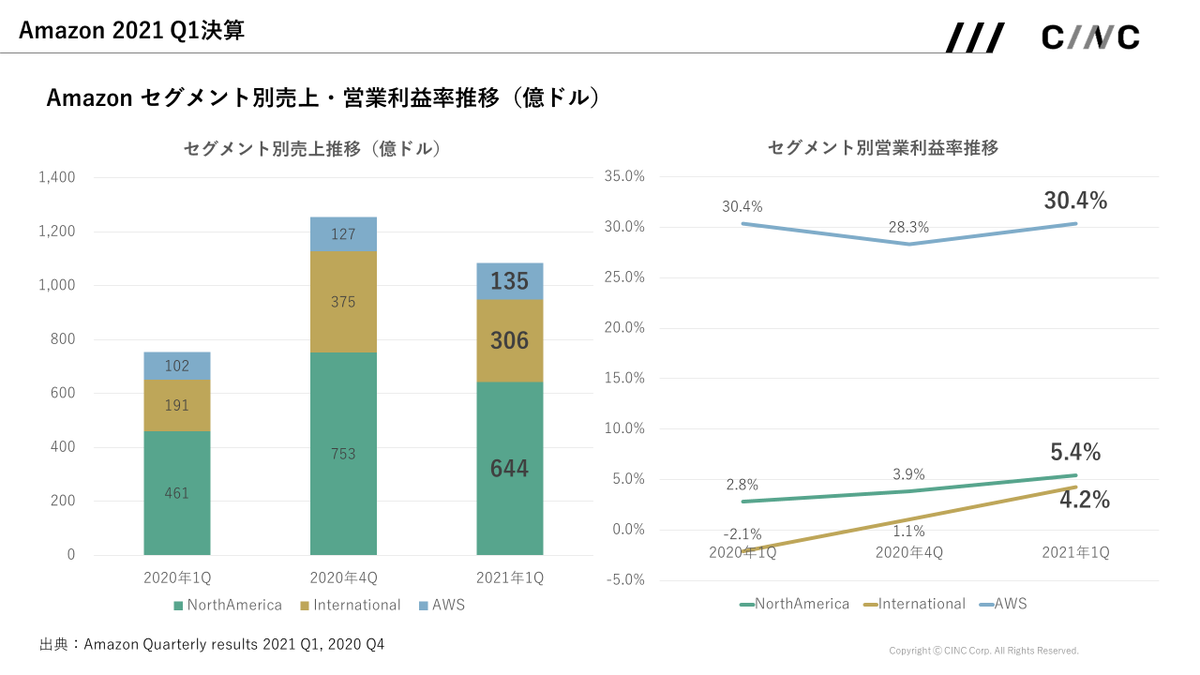 cinc_analytics's tweet photo. 【速報】Amazon 2021年Q1決算まとめ
売上は前期比で下落も、1085億ドルと前年比143%で着地しています。

北米以外のEC売上が前年比160%で推移。
前年は損失を出していましたが、利益率が6.3ポイント上昇しています。

AWSは変わらず利益率30%超を記録し高利益体質を維持しています。 https://t.co/6DVP0fRke2