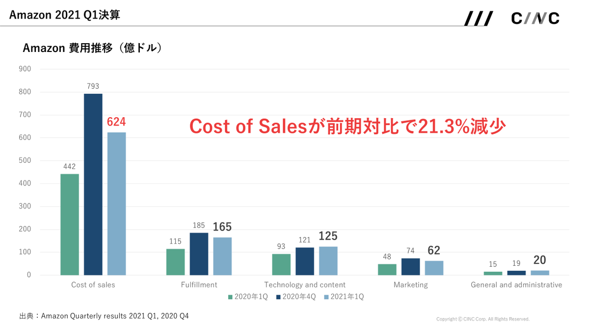 cinc_analytics's tweet photo. 【速報】Amazon 2021年Q1決算まとめ
売上は前期比で下落も、1085億ドルと前年比143%で着地しています。

北米以外のEC売上が前年比160%で推移。
前年は損失を出していましたが、利益率が6.3ポイント上昇しています。

AWSは変わらず利益率30%超を記録し高利益体質を維持しています。 https://t.co/6DVP0fRke2